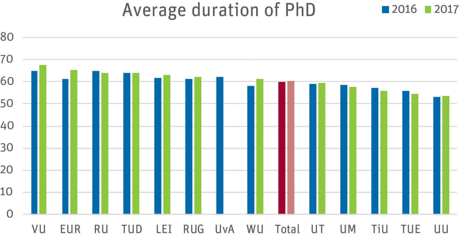 average phd duration in uk