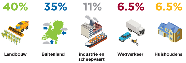 De Stikstofproblematiek In Vijf Vragen - Resource Online